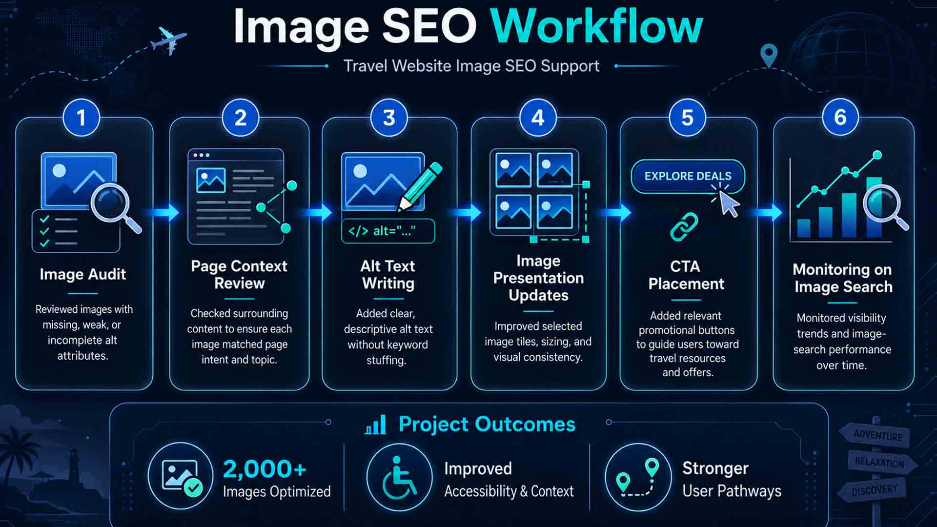 Workflow view for large-scale image SEO improvements across a travel publishing website.